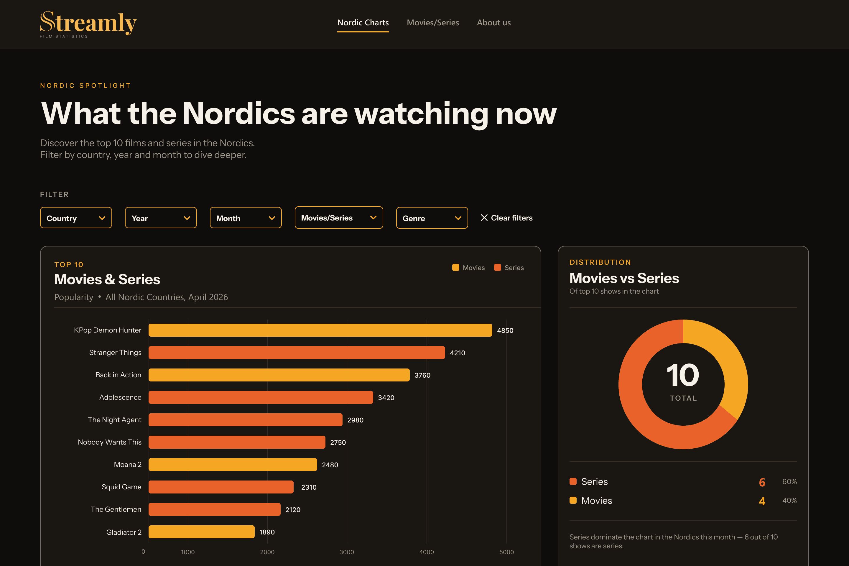 Nordic Charts